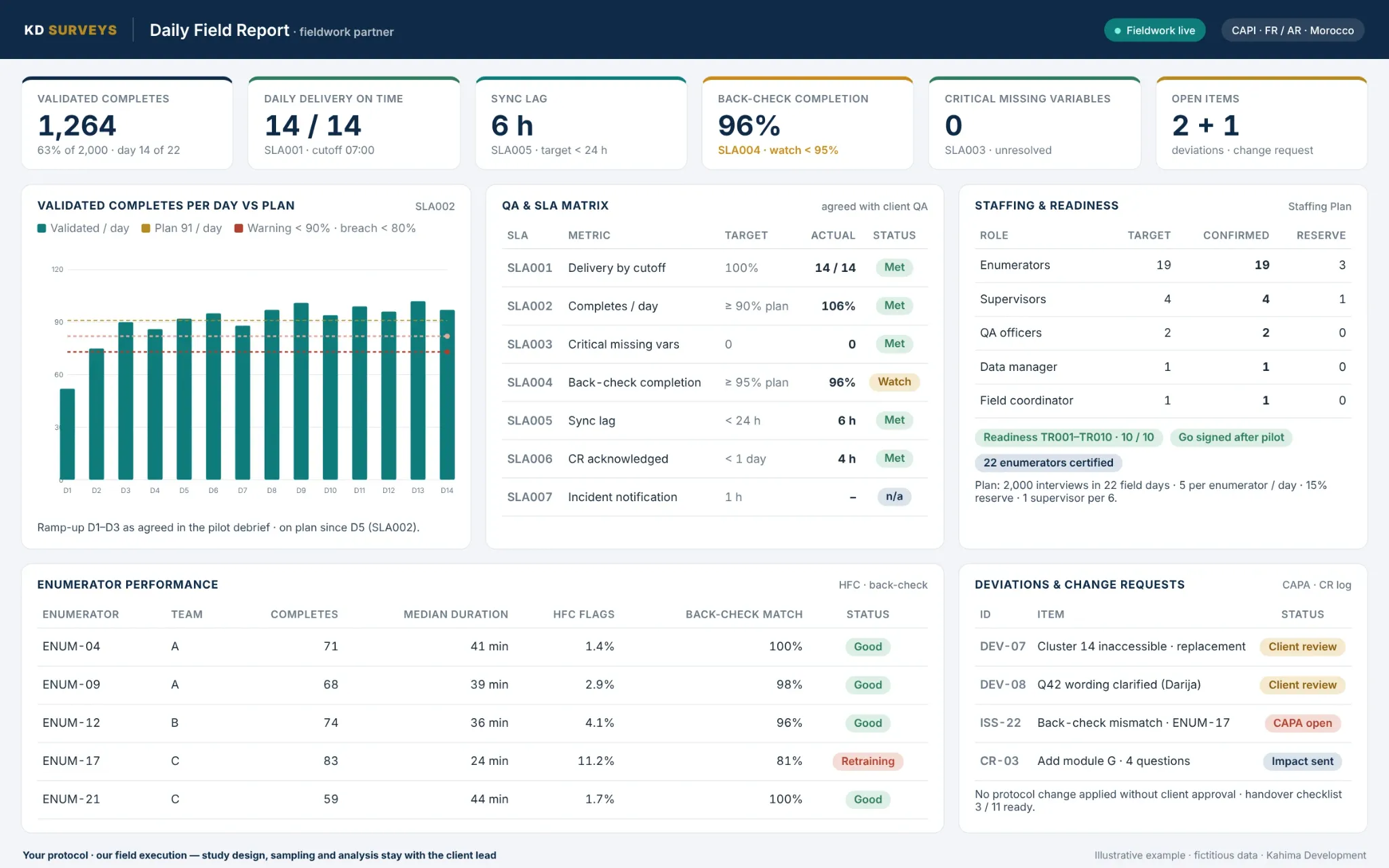 Click to view the dashboard full screen Illustrative fieldwork operations dashboard showing daily delivery, QA, staffing readiness, enumerator performance and change requests.