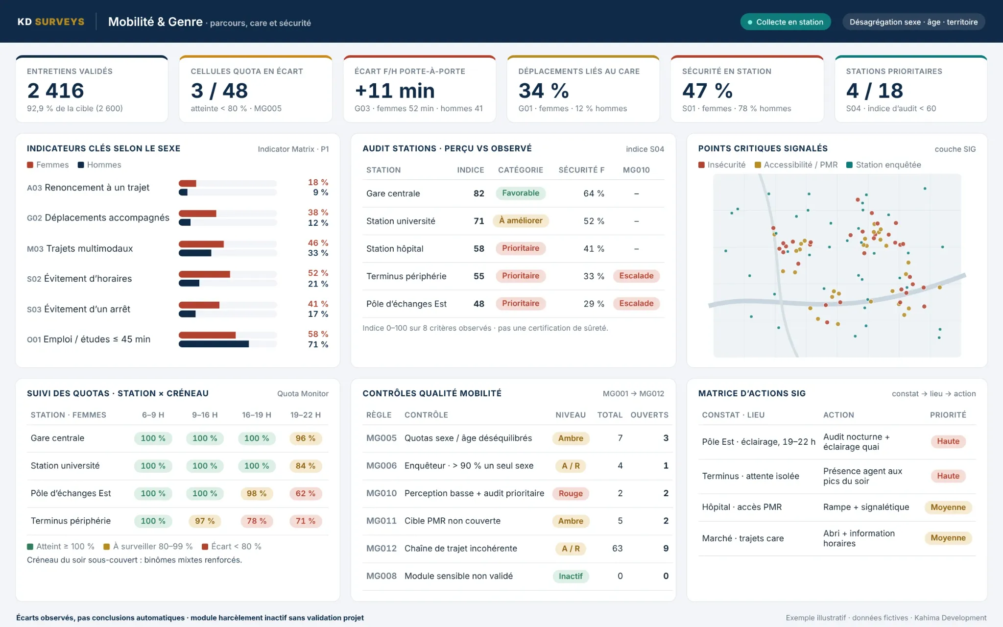 Cliquez pour afficher le tableau de bord en plein écran Tableau de bord illustratif Mobilité et Genre : indicateurs par sexe, audit des stations, quotas, sécurité et matrice d’actions SIG.